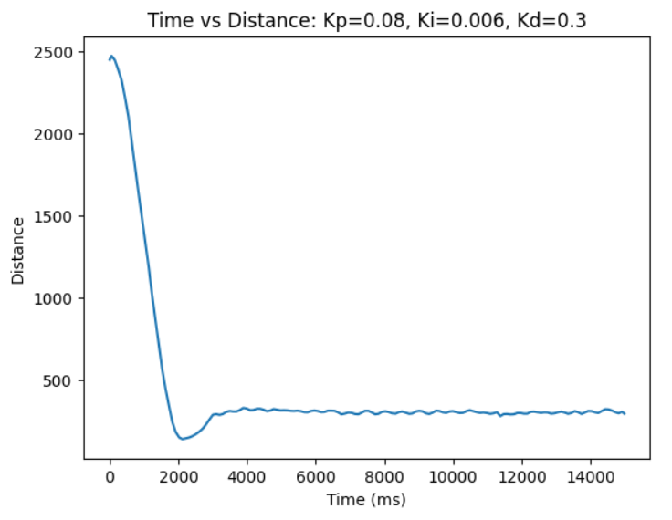 kp=0.08 ki=0.006 kd=0.3 dist